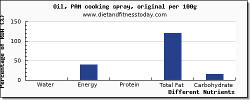 chart to show highest water in cooking oil per 100g